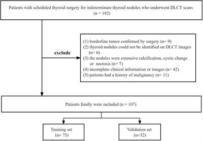 Detection of malignant lesions in cytologically indeterminate thyroid nodules using a dual-layer spectral detector CT-clinical nomogram